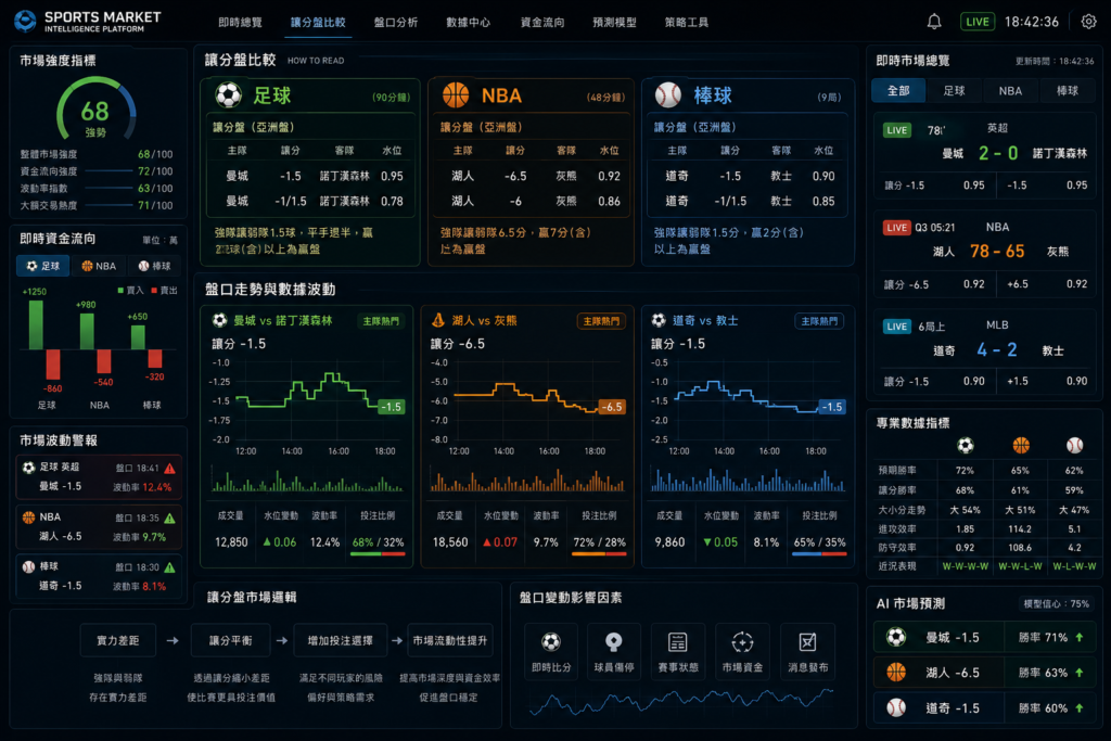 足球、NBA 與棒球讓分盤比較示意圖,展示體育市場中的讓分盤運作邏輯,包括足球亞洲讓分、NBA 籃球讓分與棒球讓分盤分析,搭配即時盤口變化、資金流向、投注比例、數據波動與 AI 市場預測介面,採用深色科技感運動研究平台風格與專業即時盤分析畫面,適合作為運彩教學、讓分盤解析、足球賠率與體育市場分析文章封面圖。
