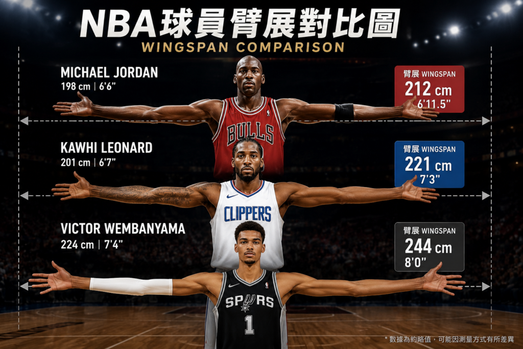 NBA球員臂展對比示意圖，展示 Michael Jordan、Kawhi Leonard 與 Victor Wembanyama 張開雙手的 Wingspan 長度差異，解析 NBA 傳奇球星與現役長臂怪物的臂展數據比較。