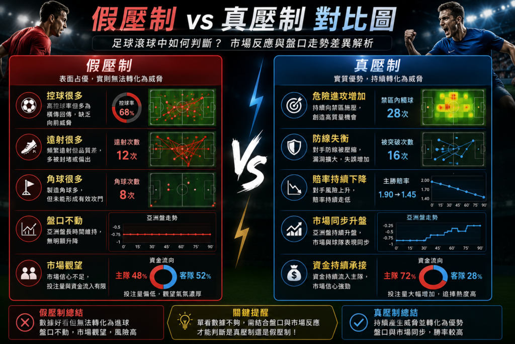 足球滾球假壓制與真壓制市場差異圖