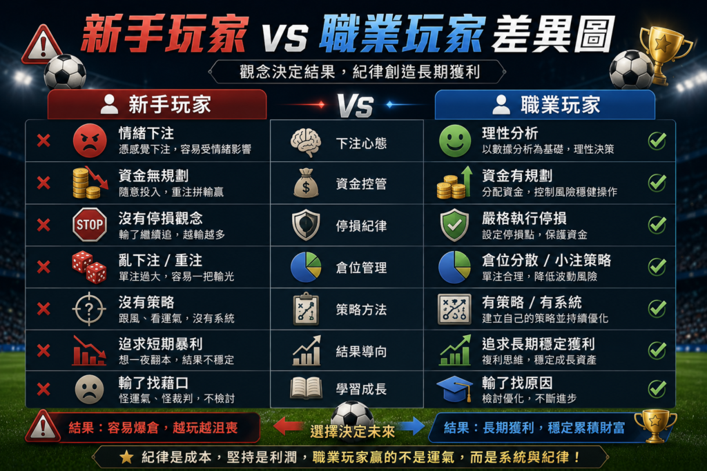 新手玩家 vs 職業玩家差異圖，對比足球滾球玩家在情緒下注、資金控管、停損紀律、倉位管理與長期獲利策略上的差異，呈現專業玩家與新手玩家的投注思維比較資訊圖表。
