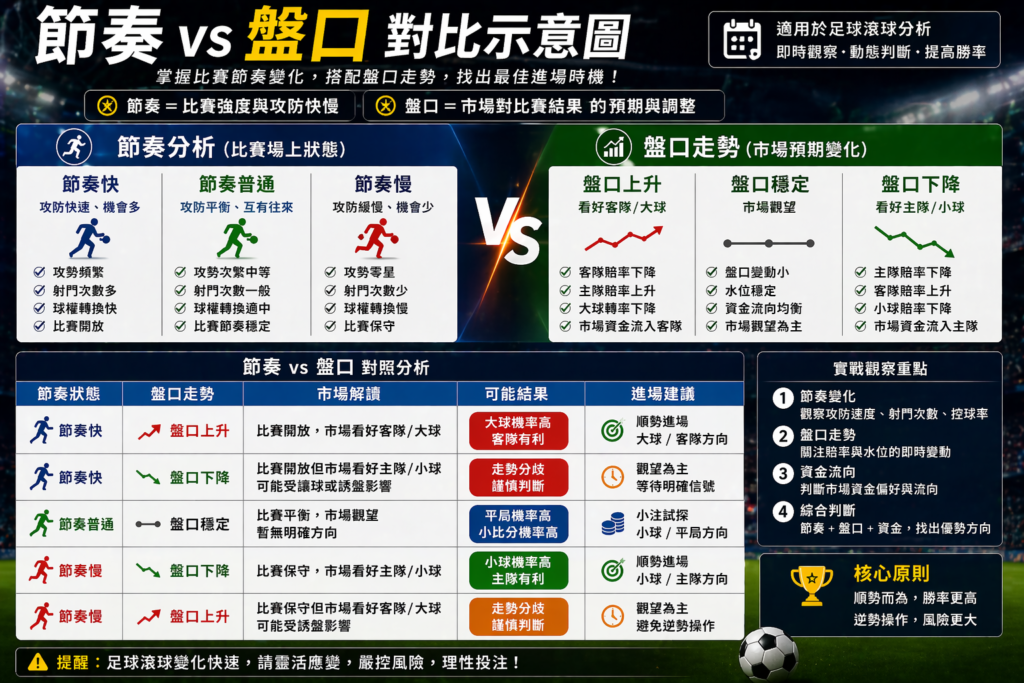 足球滾球節奏與盤口對比示意圖，比賽節奏變化與賠率走勢分析，進場時機與市場判斷策略圖