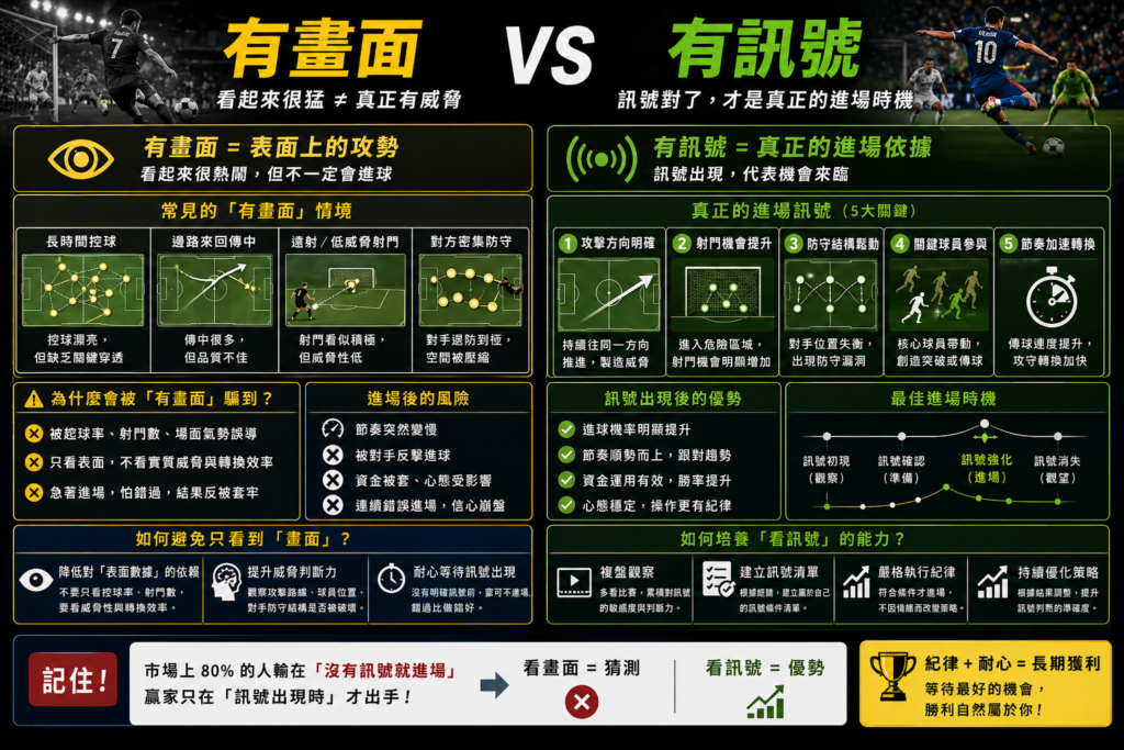 足球滾球有畫面與有訊號對比示意圖，表面攻勢與真實進場依據差異分析，避免誤判進場與提升勝率策略圖