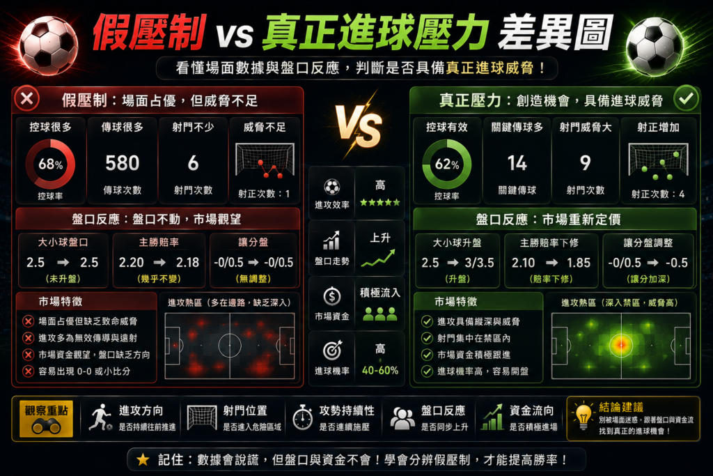 足球滾球假壓制 vs 真正進球壓力差異圖，對比控球與傳球增加但盤口不動的假壓制，以及大小球升盤、賠率加速與市場重新定價的真正進球壓力盤勢分析。