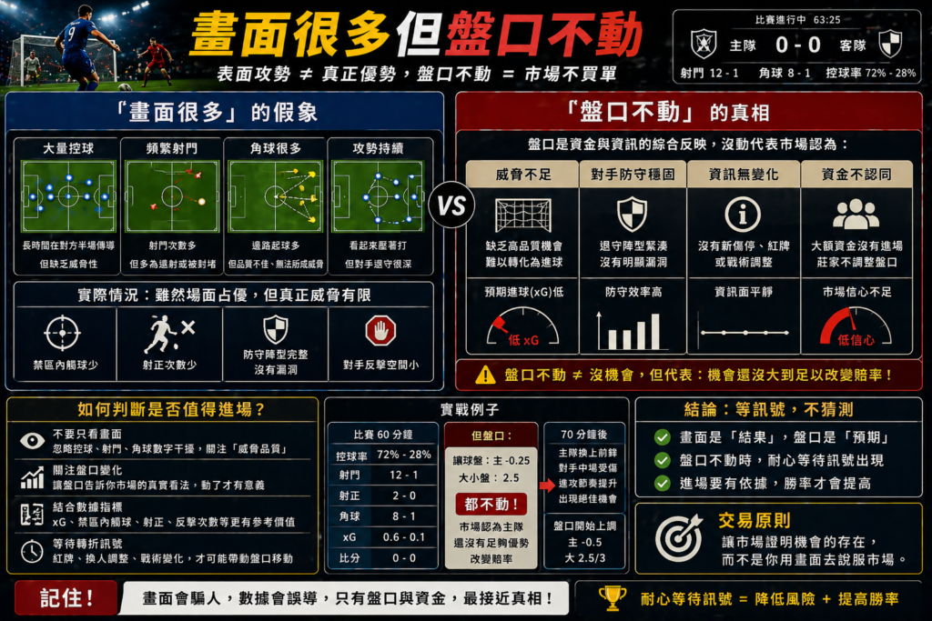 足球滾球畫面很多但盤口不動示意圖，攻勢頻繁卻賠率停滯情境分析，市場訊號背離與進場風險判斷圖
