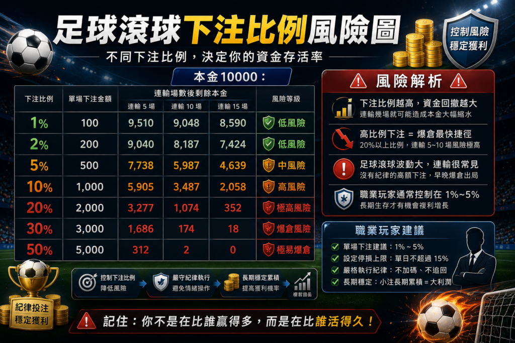 足球滾球下注比例風險圖，展示本金10000在不同下注比例下的連輸風險與爆倉機率分析，包含1%、5%、10%、20%下注策略比較與職業玩家資金控管建議。