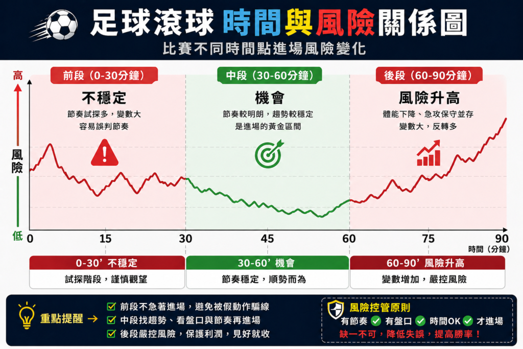 足球滾球時間與風險關係圖，顯示比賽不同時間點進場風險變化示意圖