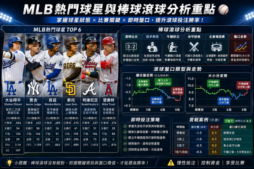 MLB熱門球星與棒球滾球分析重點示意圖，整理大聯盟明星球員數據表現、投手狀態、牛棚戰力、即時比分與盤口走勢，幫助玩家掌握棒球滾球投注策略與賠率變化分析。