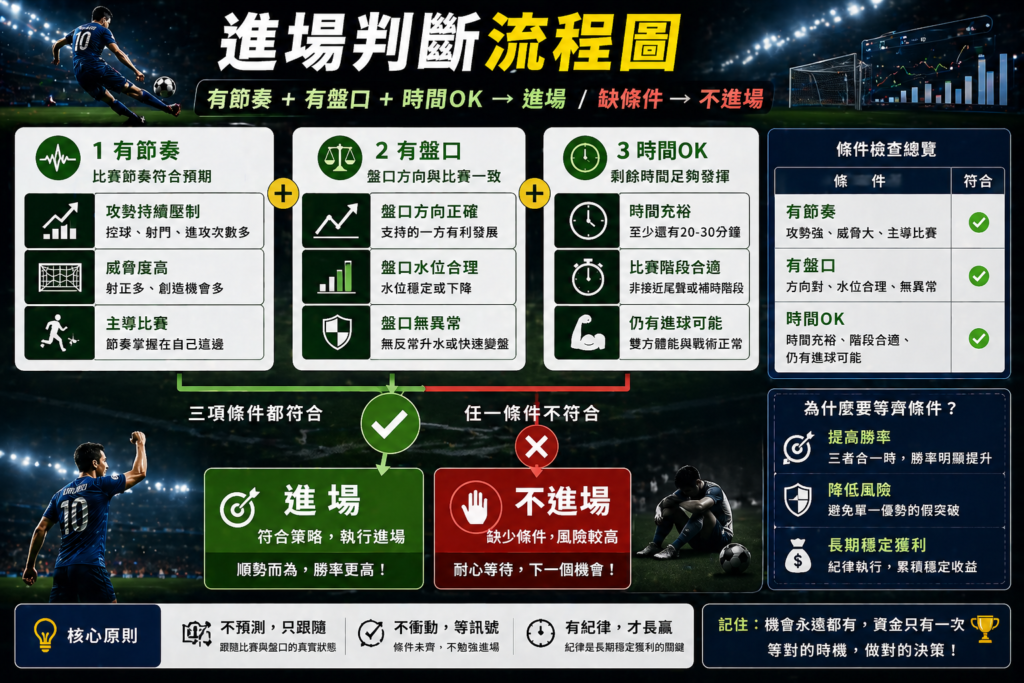 足球滾球進場判斷示意圖，有節奏、有盤口與時間條件確認流程，符合條件進場與缺條件不進場的決策策略圖