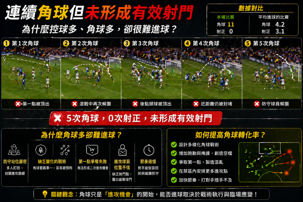 足球比賽連續角球進攻示意圖，多次開出角球卻被防守方成功解圍，未形成有效射門，解析角球無法轉化為進球的關鍵原因與比賽節奏問題