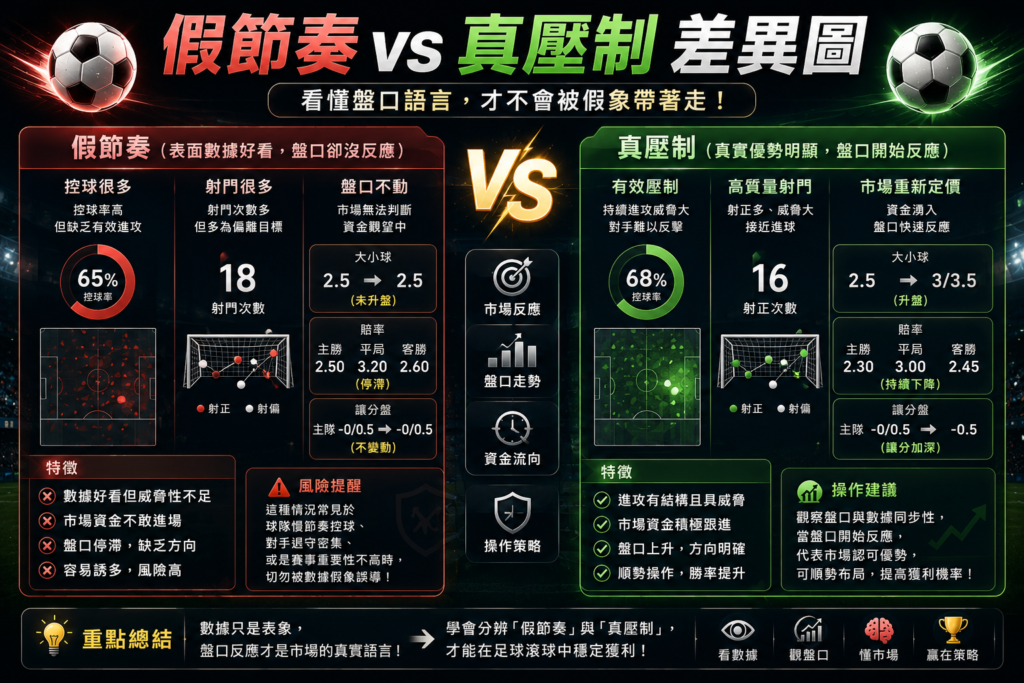 足球滾球假節奏 vs 真壓制差異圖，對比控球與射門增加但盤口不動的假節奏，以及市場重新定價、大小球升盤與賠率加速變化的真壓制盤勢分析。