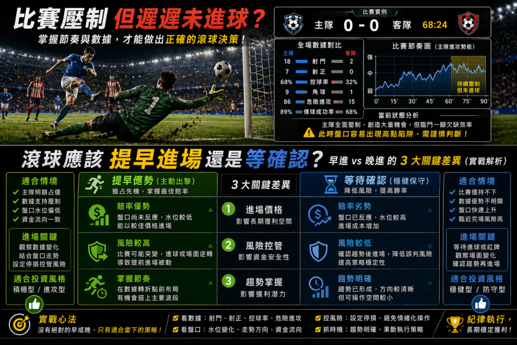足球比賽壓制對手但未進球畫面,0比0節奏分析與滾球進場時機判斷示意圖