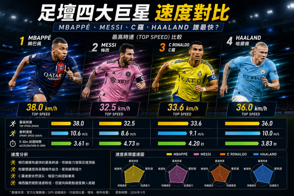 Mbappé、Messi、C羅與 Haaland 足球速度比較資訊圖，整理世界足球巨星 Sprint Speed 排名與最高衝刺時速數據，分析姆巴佩、梅西、Cristiano Ronaldo、Haaland 的速度與爆發力差異。