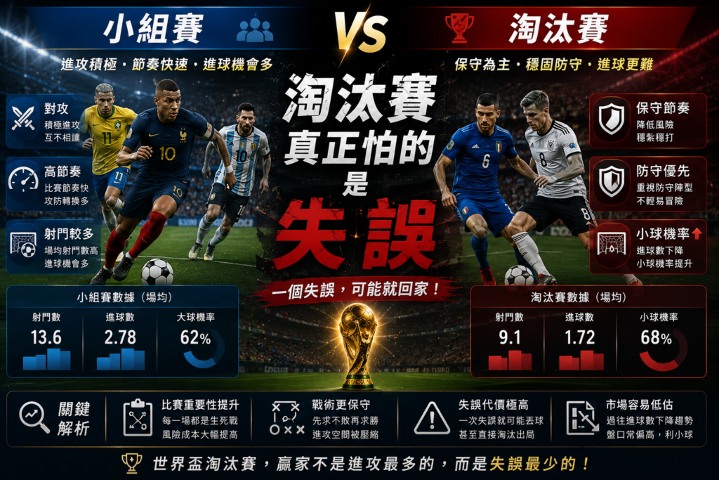 小組賽 vs 世界盃淘汰賽節奏差異分析示意圖，左側展示對攻、高節奏與大量射門的小組賽風格，右側展示淘汰賽保守節奏、防守優先與小球機率提升的比賽畫面，解析淘汰賽真正害怕的是失誤的比賽心理與戰術變化。