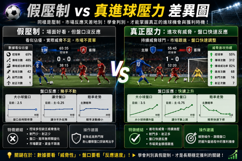 足球滾球假壓制與真正進球壓力差異分析圖，內容比較假壓制情況下控球率高、傳球次數多但盤口不動，以及真正進球壓力出現時大小球升盤、賠率加速修正與市場重新定價的差異，搭配足球比賽畫面、數據統計與盤口走勢圖呈現。