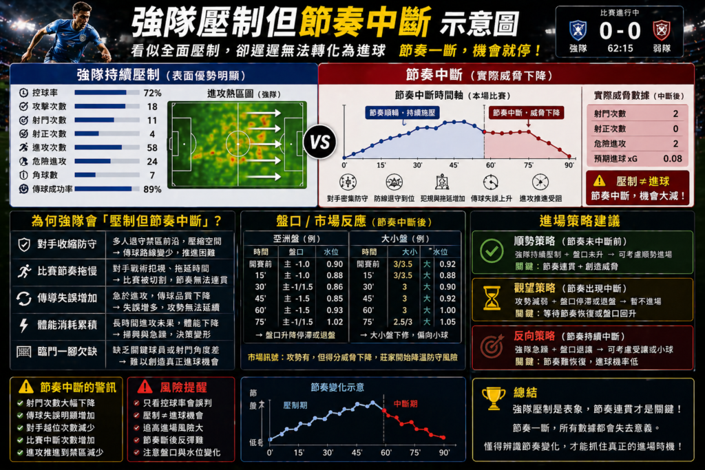 足球滾球強隊壓制但節奏中斷示意圖，控球優勢卻無法轉化進球情境分析，節奏斷層與進場風險判斷圖