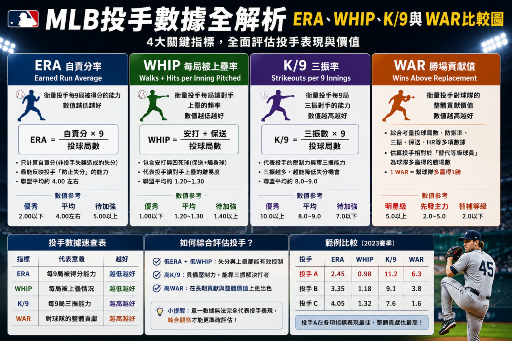 MLB投手數據比較圖,解析 ERA、自責分率、WHIP、每局被上壘率、K/9三振率與WAR勝場貢獻值,幫助了解投手表現評估方式。