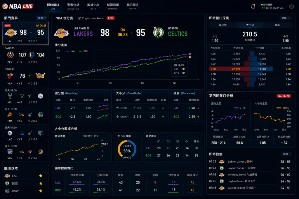 NBA 即時盤口分析示意圖，展示 NBA 比賽第四節即時比分波動、讓分盤（Handicap）、大小分（Over/Under）與獨贏盤口數據，包括即時賠率變化、比分走勢、市場深度、節奏分析與球隊數據比較，搭配深色科技感籃球市場平台與專業運動分析介面，適合作為 NBA 滾球教學、籃球投注策略、即時盤分析與 NBA 數據研究文章封面圖。
