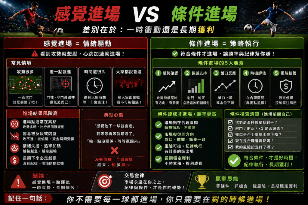 足球滾球感覺進場與條件進場對比示意圖，情緒操作與策略執行差異分析，進場判斷與長期獲利關鍵圖