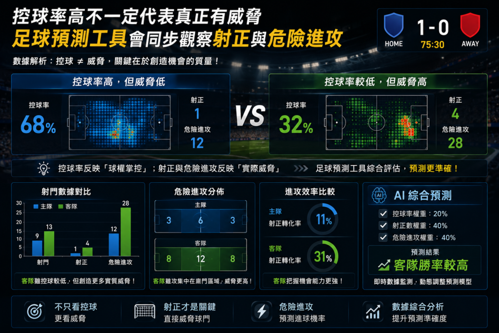 足球控球率與危險進攻數據分析示意圖，展示高控球率不一定代表高威脅的足球比賽情境，透過射正、危險進攻、進攻效率與 AI 預測模型比較兩隊真實攻勢強度，適合作為足球預測工具、運彩分析與滾球策略文章封面圖。