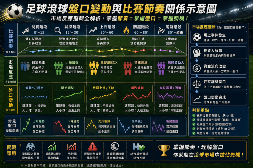 足球滾球盤口變動與比賽節奏關係示意圖，市場反應邏輯與盤口調整機制解析，節奏判讀與進場策略分析圖