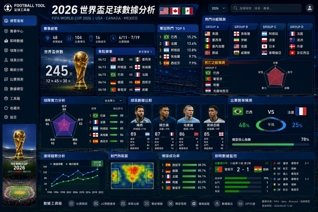 2026 世界盃足球數據分析介面示意圖，展示足球工具與 FIFA World Cup 即時數據分析系統，包括世界盃賽程表、熱門分組預測、死亡之組分析、奪冠熱門、球員數據比較、勝率預測、進攻熱區與即時比賽監控，搭配現代化 AI 足球分析儀表板與足球預測工具介面，適合作為世界盃分析、足球預測、運彩策略與體育數據文章封面圖。