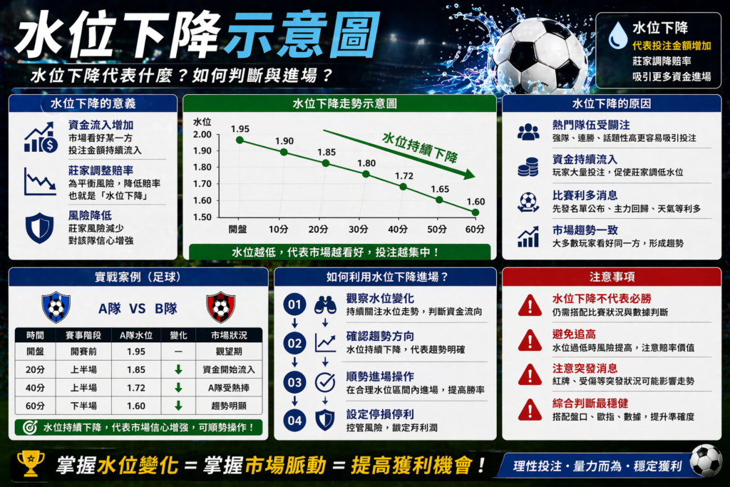 足球滾球水位下降示意圖，賠率持續下調與資金流入分析，市場趨勢判斷與最佳進場時機圖