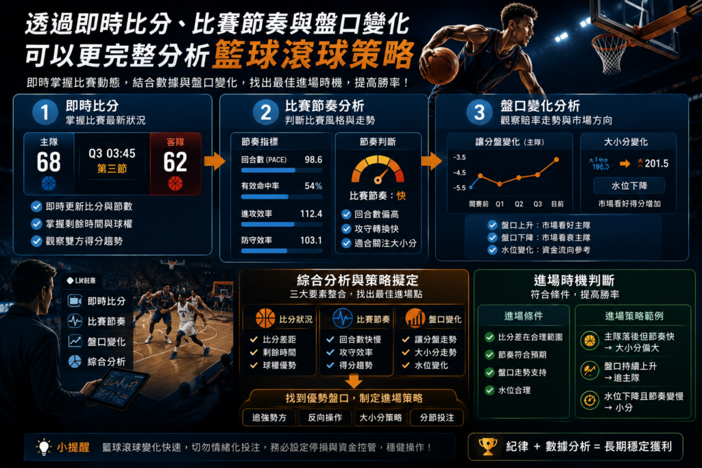 籃球滾球策略分析示意圖，透過即時比分、比賽節奏與盤口變化分析最佳籃球滾球進場時機