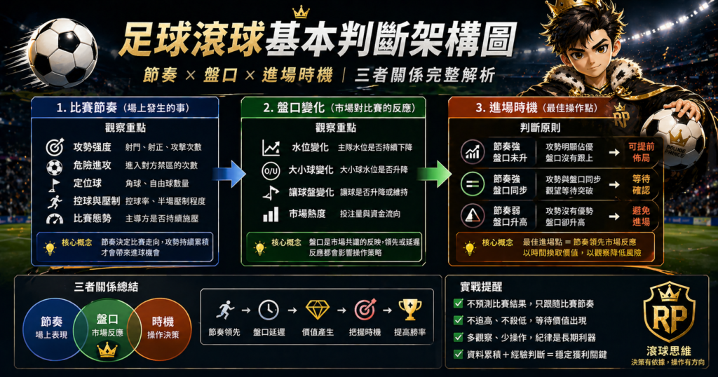 足球滾球基本判斷架構示意圖，節奏、盤口與進場時機關係解析，完整決策邏輯與進場判斷流程圖