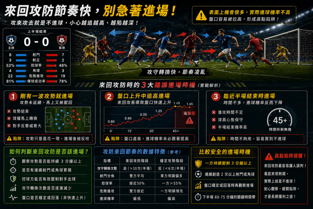 足球來回攻防節奏快速畫面,雙方互有攻勢但未進球情境,滾球進場時機誤判與高點陷阱風險示意圖