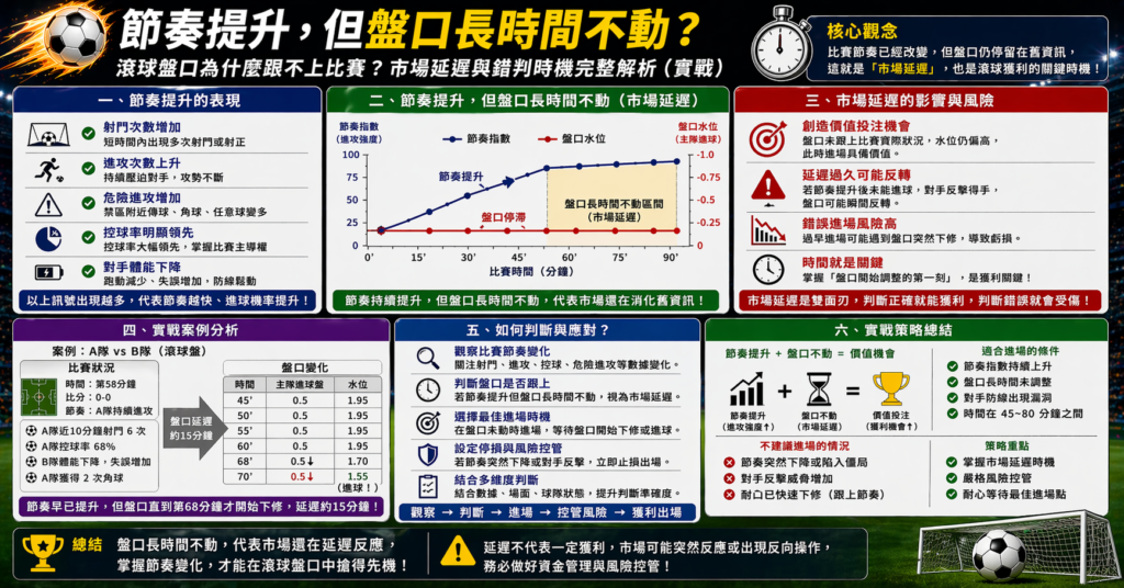 足球滾球盤口延遲反應示意圖,賠率更新慢半拍與比賽節奏不同步情境,市場錯判與進場時機分析圖