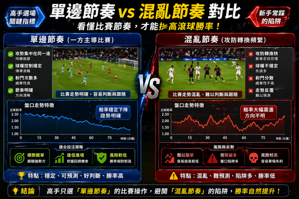 足球滾球單邊節奏與混亂節奏對比示意圖,比賽控制力與攻防節奏差異分析,進場判斷與風險策略解析圖