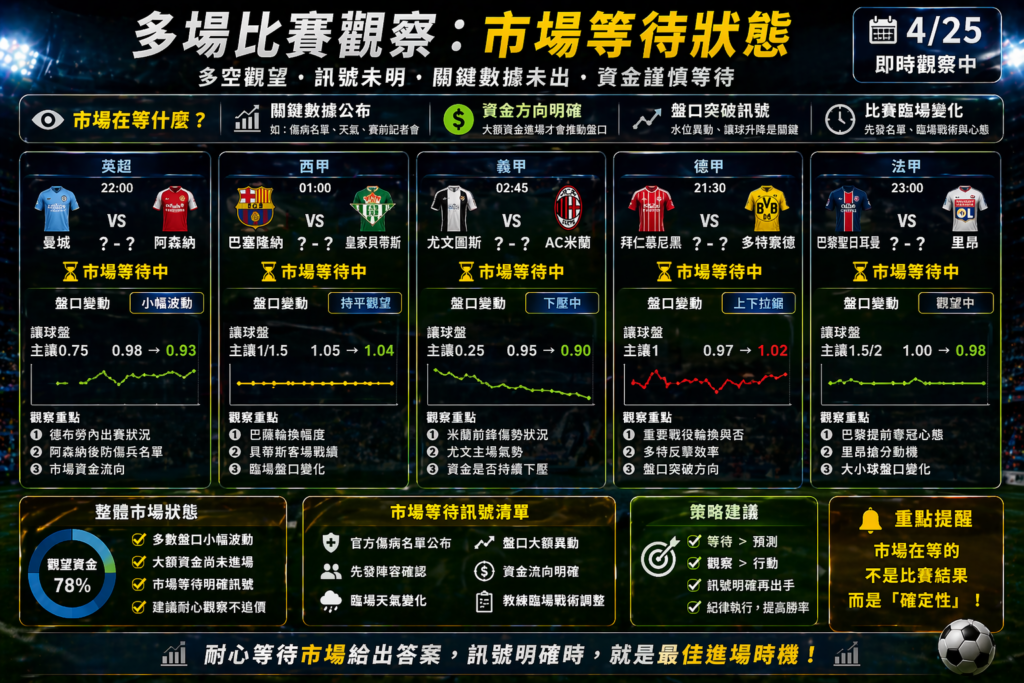 多場足球比賽觀察示意圖，市場等待進場訊號與盤口未明狀態，滾球節奏判斷與最佳進場時機分析圖