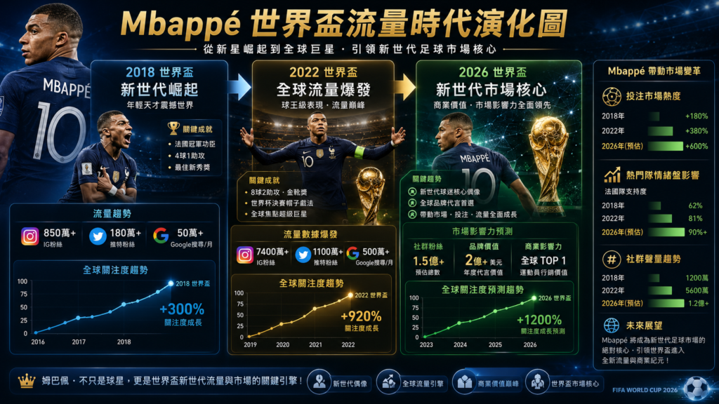 Kylian Mbappé 世界盃足球賽流量與市場熱度演化分析圖，內容呈現姆巴佩從2018世界盃新世代崛起、2022世界盃全球流量爆發，到2026世界盃成為新世代市場核心的演化過程，搭配足球場景、世界盃獎盃、社群流量數據圖表與全球市場熱度分析元素。