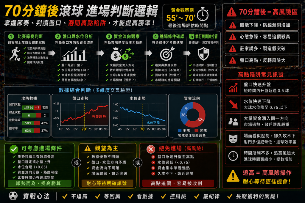 足球滾球70分鐘後進場判斷流程圖,盤口變化、資金流向與高點陷阱風險分析示意圖
