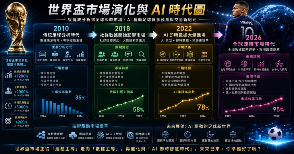 世界盃足球賽 AI 即時數據與市場演化分析圖，內容呈現2010年傳統足球分析時代、2018年社群數據開始影響市場、2022年AI即時數據大量進場，以及2026年進入全球即時市場時代的演化過程，搭配世界盃獎盃、足球明星、AI分析介面、社群數據圖表與全球市場趨勢元素。