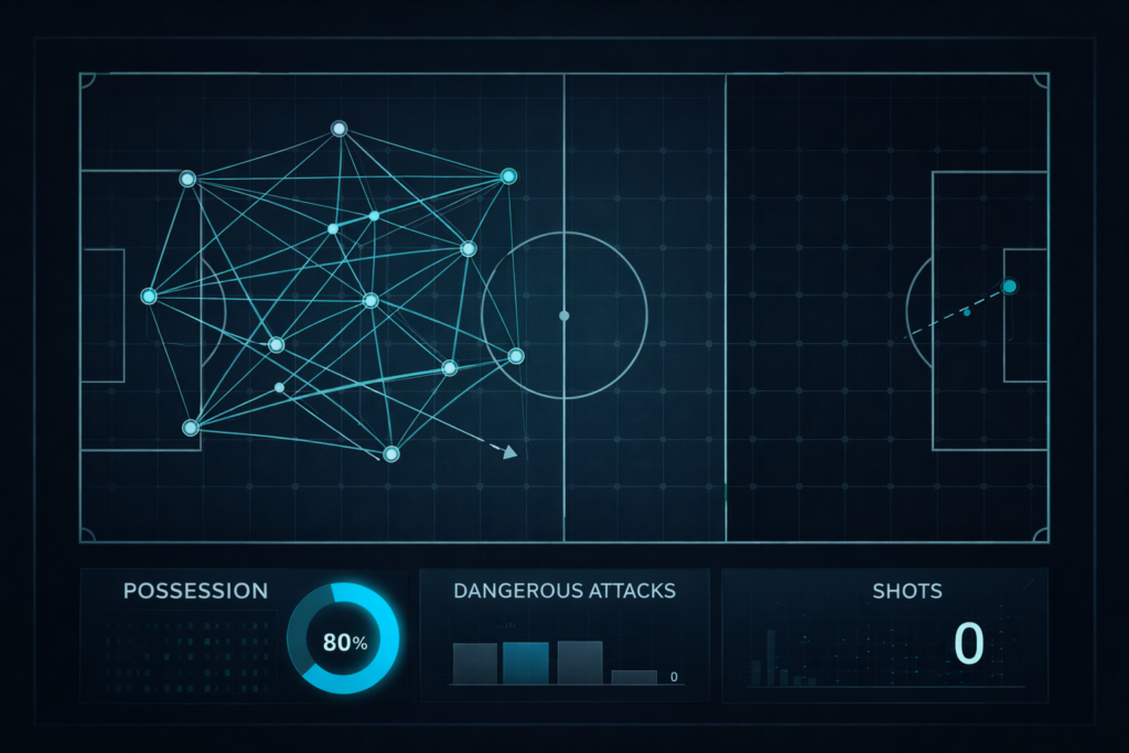 足球滾球控球型假節奏（高控球無射門）