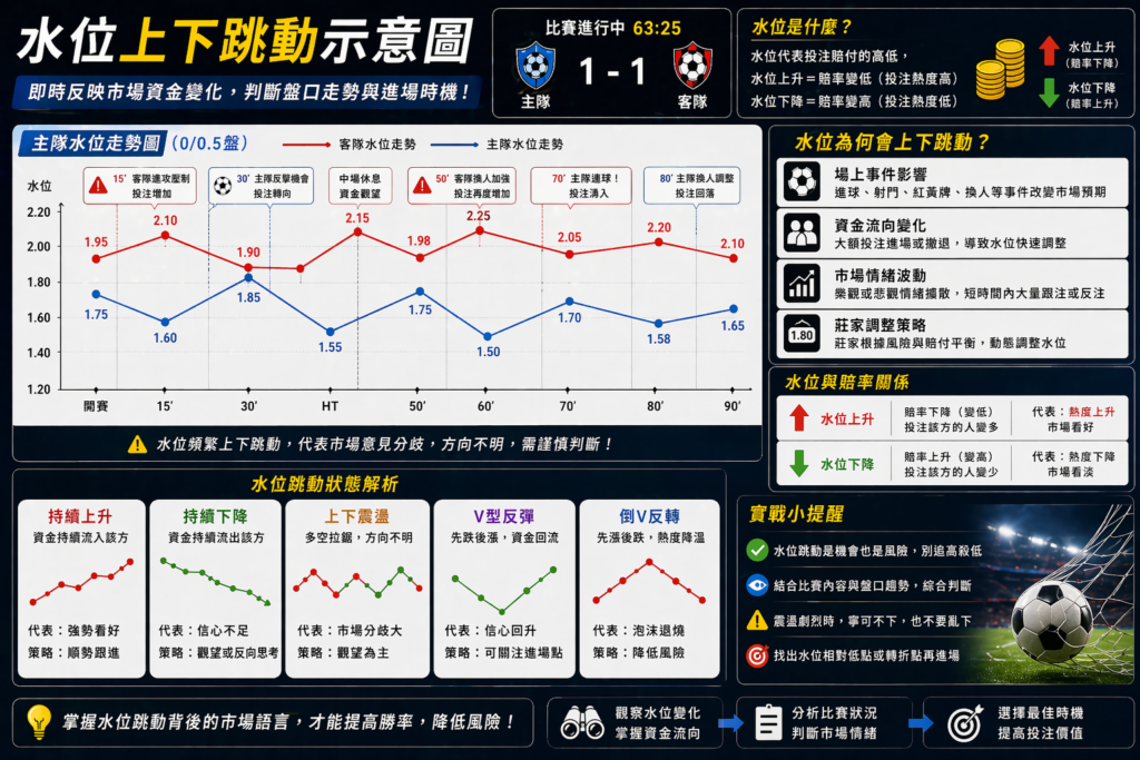 足球滾球水位上下跳動示意圖，賠率波動與資金流向變化分析，盤口震盪與進場時機判斷圖