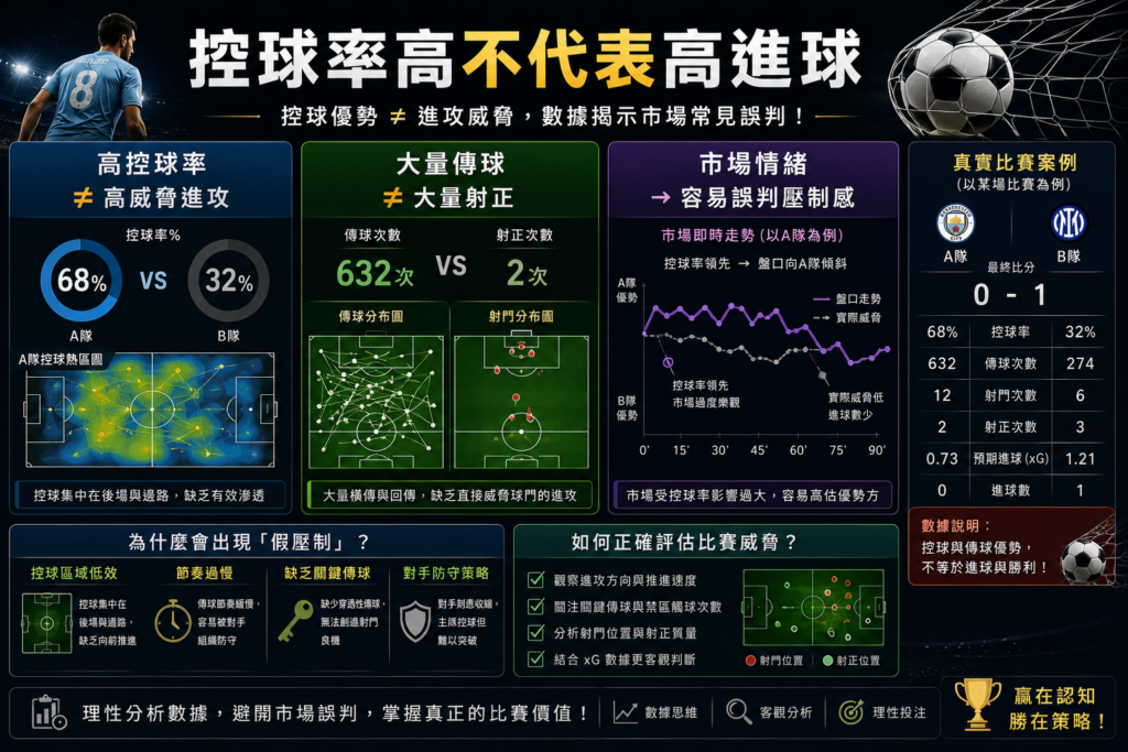 足球控球戰術與市場假壓制分析圖，內容解析高控球率不代表高威脅進攻、大量傳球不等於大量射正，以及市場情緒容易誤判球隊壓制感的現象，搭配控球數據、傳球路線、射正分析、戰術板與即時市場走勢圖表，呈現足球比賽中的假壓制與真實進攻效率差異。