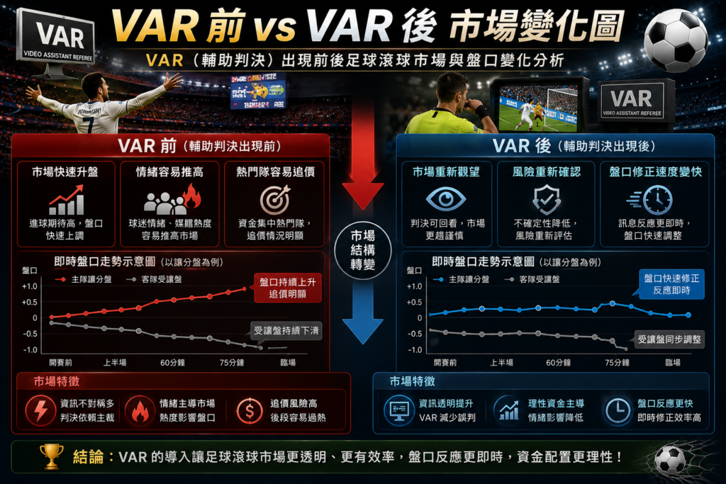 VAR（輔助判決）出現前後足球滾球市場與盤口變化分析圖，內容比較VAR導入前市場容易快速升盤、情緒推高熱門隊與後段追價現象，以及VAR導入後市場重新觀望、風險再次確認與盤口修正速度加快的變化，搭配VAR裁判畫面、足球比賽場景、即時賠率圖表與盤口走勢分析元素。