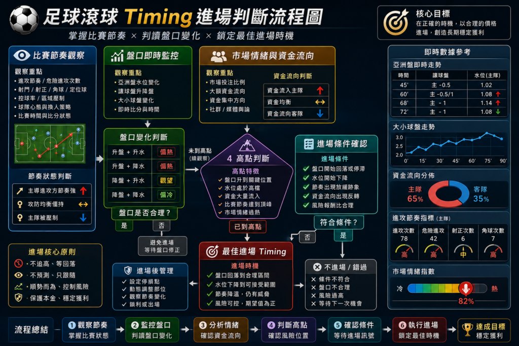 足球滾球 Timing 進場判斷流程圖示意圖,展示比賽節奏觀察、盤口變化監控、市場情緒分析、高點判斷與最佳進場 Timing 的完整流程,搭配亞洲盤、大小球與資金流向數據,解析足球滾球最佳進場策略與風險控管邏輯。