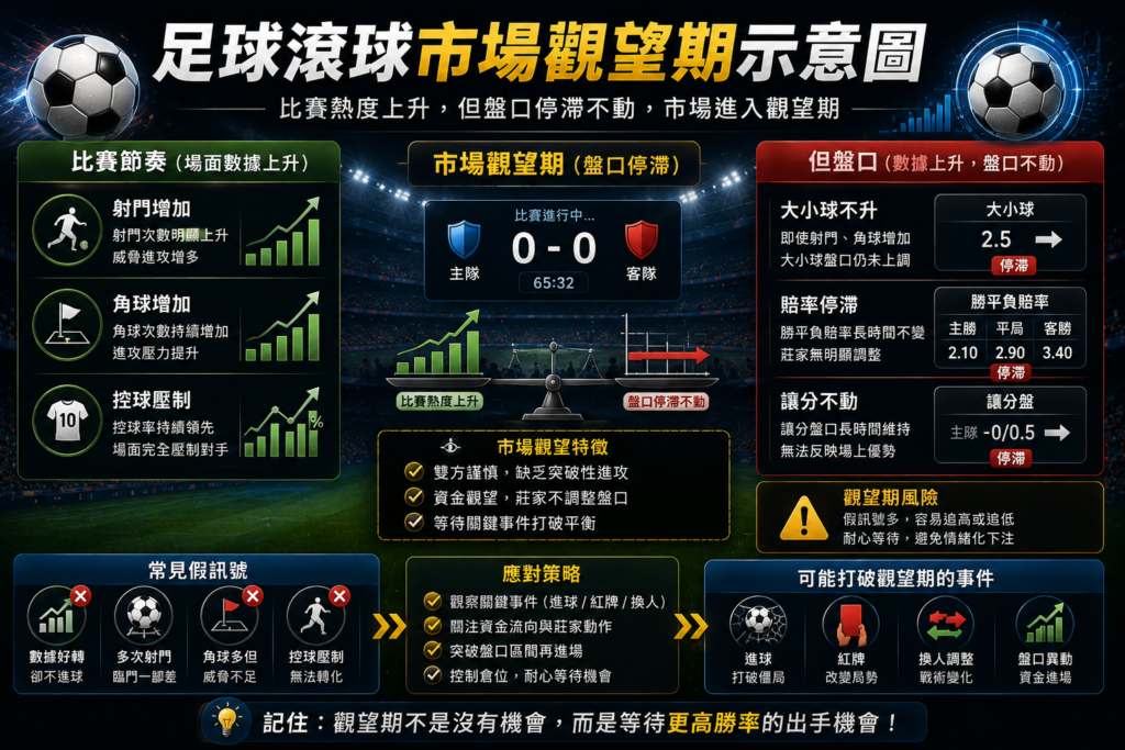 足球滾球市場觀望期示意圖，展示比賽中射門、角球與控球壓制增加，但盤口大小球、賠率與讓分卻停滯不動的市場觀望現象分析。