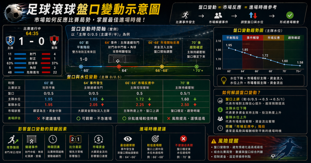足球滾球盤口變動示意圖,賠率與水位隨比賽事件變化,市場反應與最佳進場時機分析圖