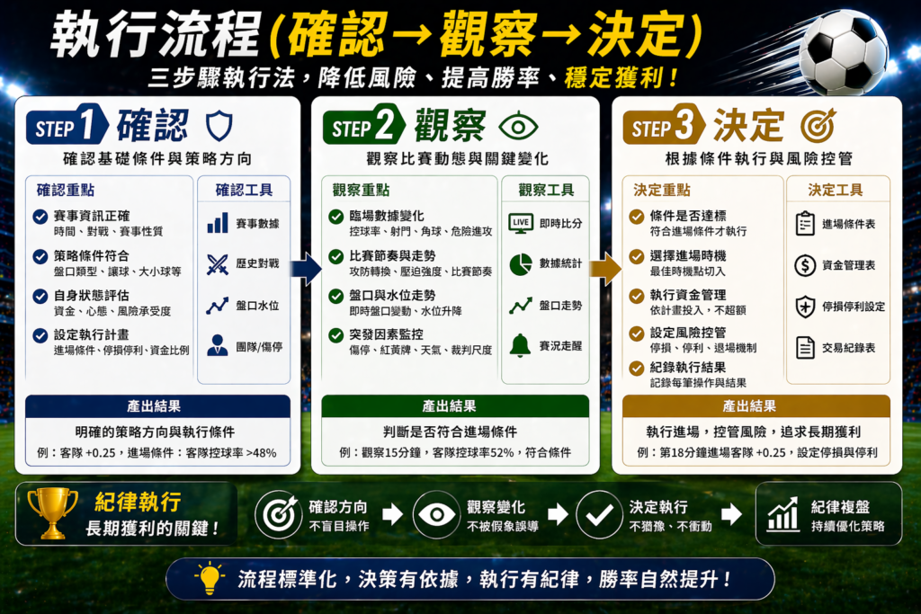 足球滾球執行流程示意圖，確認、觀察到決定的三步驟策略，提升進場判斷與穩定獲利分析圖