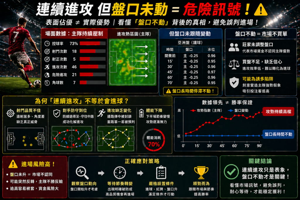 足球滾球連續進攻但盤口未動示意圖,攻勢壓制與賠率停滯情境分析,市場訊號背離與進場風險判斷圖