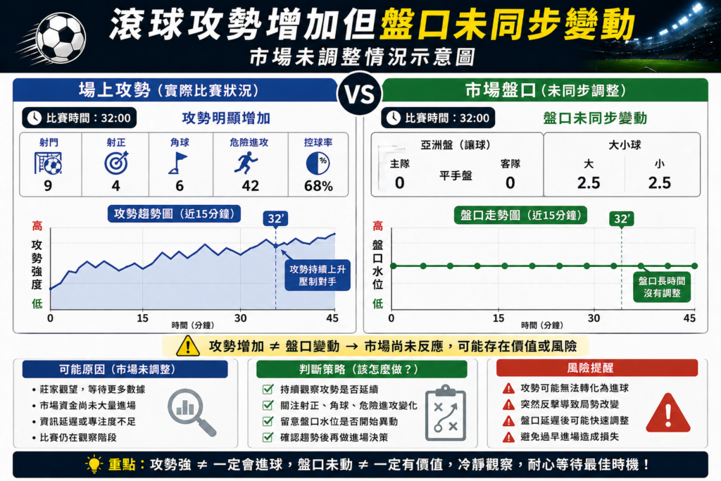 足球滾球攻勢增加但盤口未同步變動示意圖，場上節奏與市場盤口背離分析，延遲反應與進場風險判斷圖