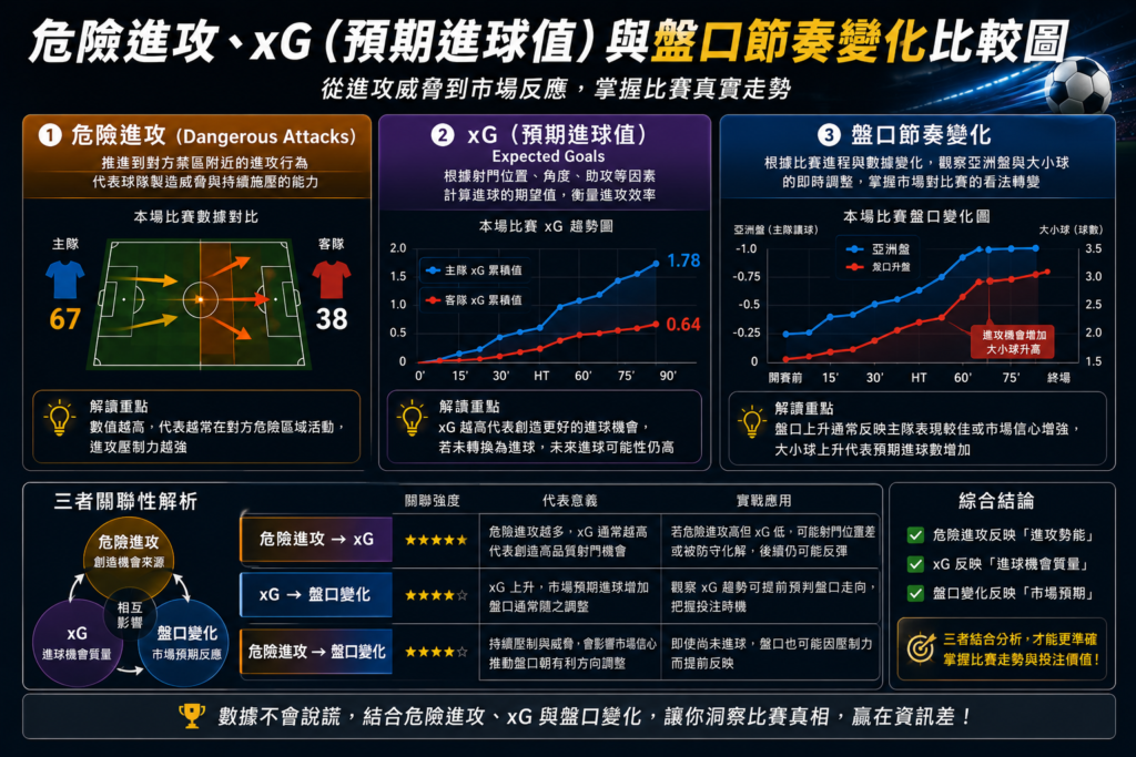 足球危險進攻、xG（預期進球值）與盤口變化分析資訊圖，解析 Dangerous Attacks、Expected Goals 與亞洲盤口節奏的數據關聯，展示足球比賽進攻壓制力、進球機率與市場盤勢變化比較。