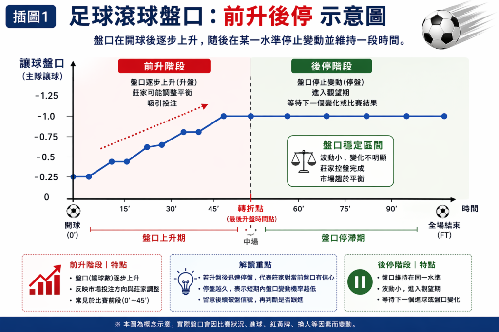 足球滾球盤口走勢圖：前升後停示意，解析讓球盤在比賽中盤口上升後進入橫盤穩定階段的變化