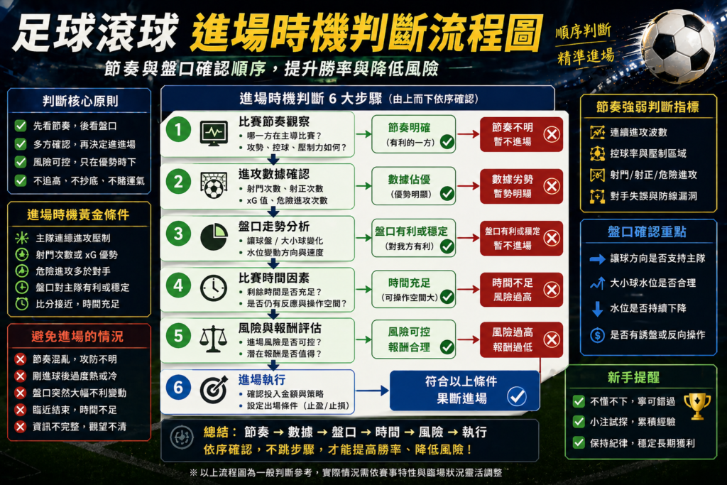 足球滾球進場時機判斷流程圖，節奏與盤口確認順序解析，完整進場決策邏輯與風險控管示意圖