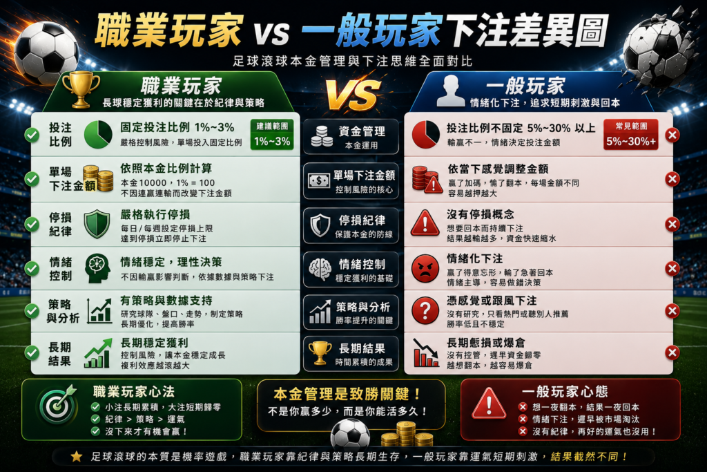 足球滾球職業玩家 vs 一般玩家下注差異圖，對比兩種玩家在本金管理、下注比例、停損紀律、情緒控制與策略分析上的差異，呈現穩定獲利與爆倉風險的投注思維比較。