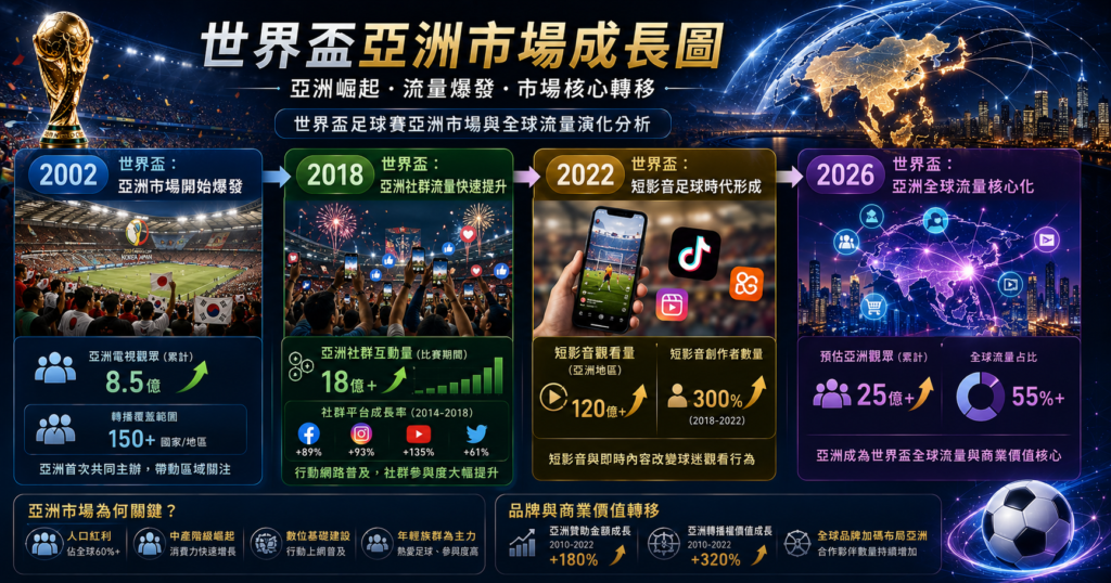 世界盃足球賽亞洲市場與全球流量演化分析圖，內容呈現2002世界盃亞洲市場開始爆發、2018世界盃亞洲社群流量快速提升、2022世界盃短影音足球時代形成，以及2026世界盃亞洲成為全球流量核心的演化過程，搭配世界盃獎盃、亞洲城市夜景、社群平台圖示、短影音元素與全球市場數據分析畫面。
